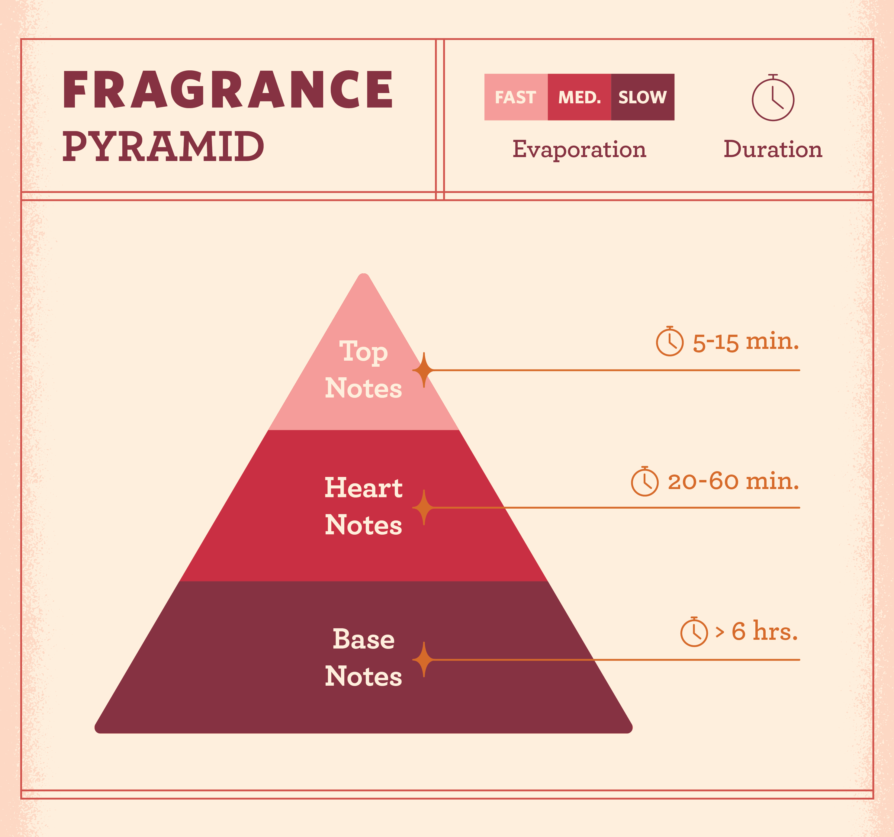 Fragrance pyramid 1 Sabi Perfume World